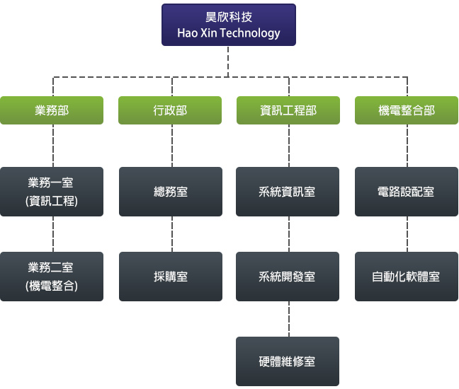 昊欣科技-公司架構圖